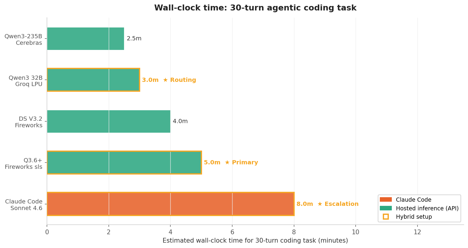 Wall-clock time comparison